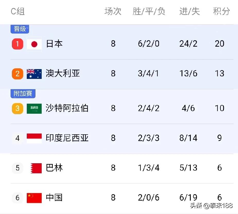 国足6月5日战印尼最靠谱的思路
——保平争胜

然后寄希望于最后一轮，
印尼0-