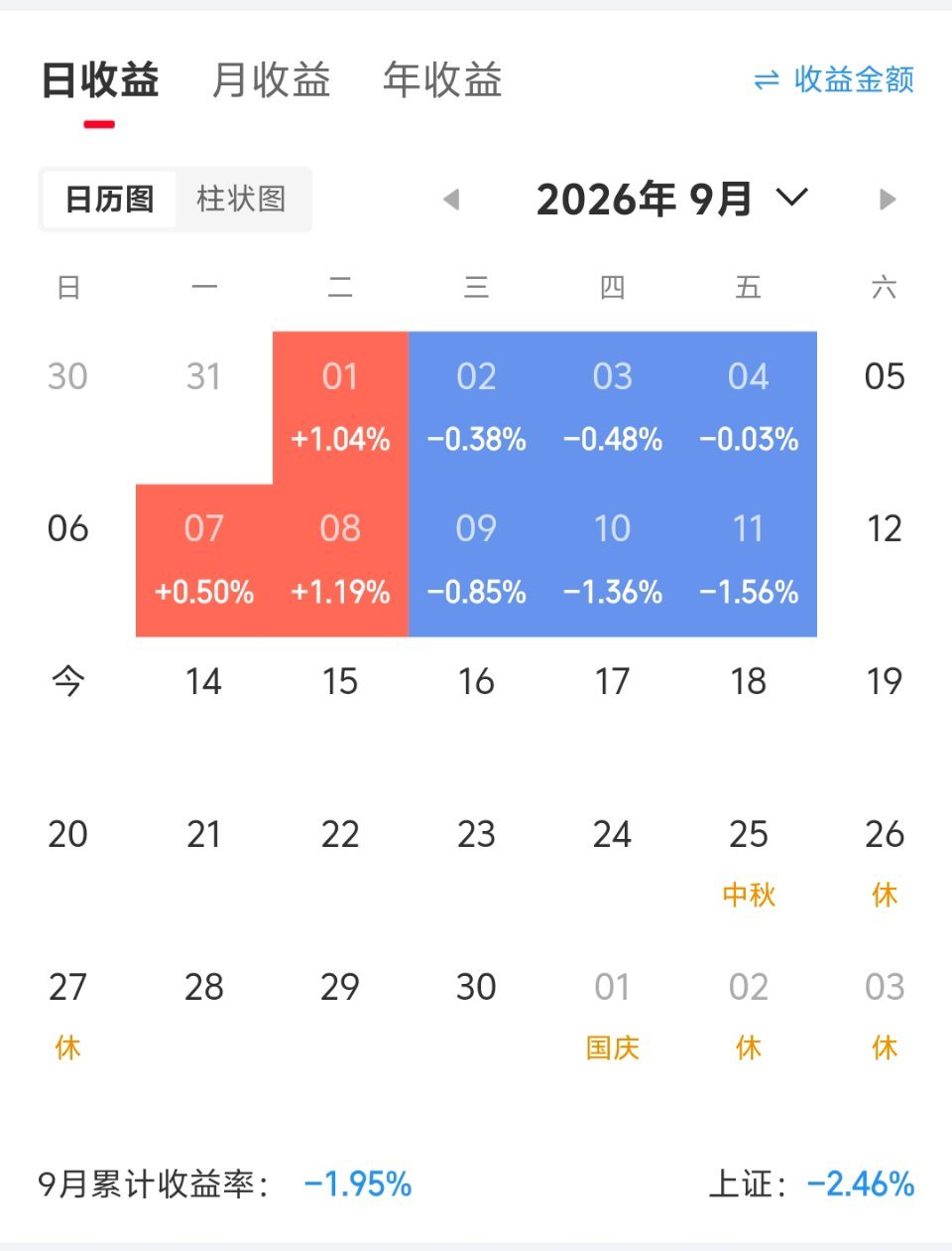 哇的一声哭出来[泪]九月折腾2周，全白干！ ​​​