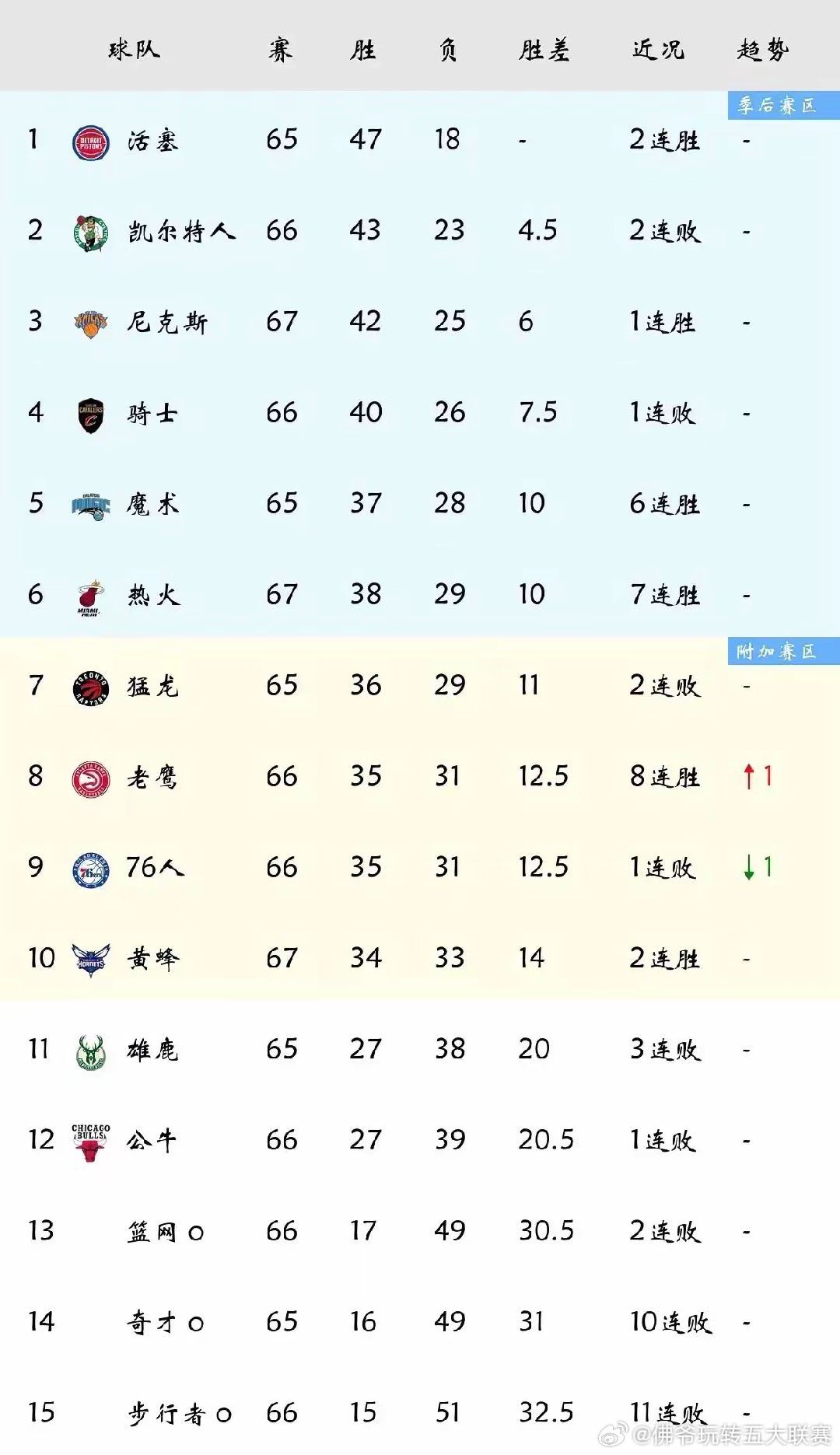 奇才今天不敌魔术，遭遇十连败，战绩16胜49负，后面剩下比赛已经不足以反超黄蜂，