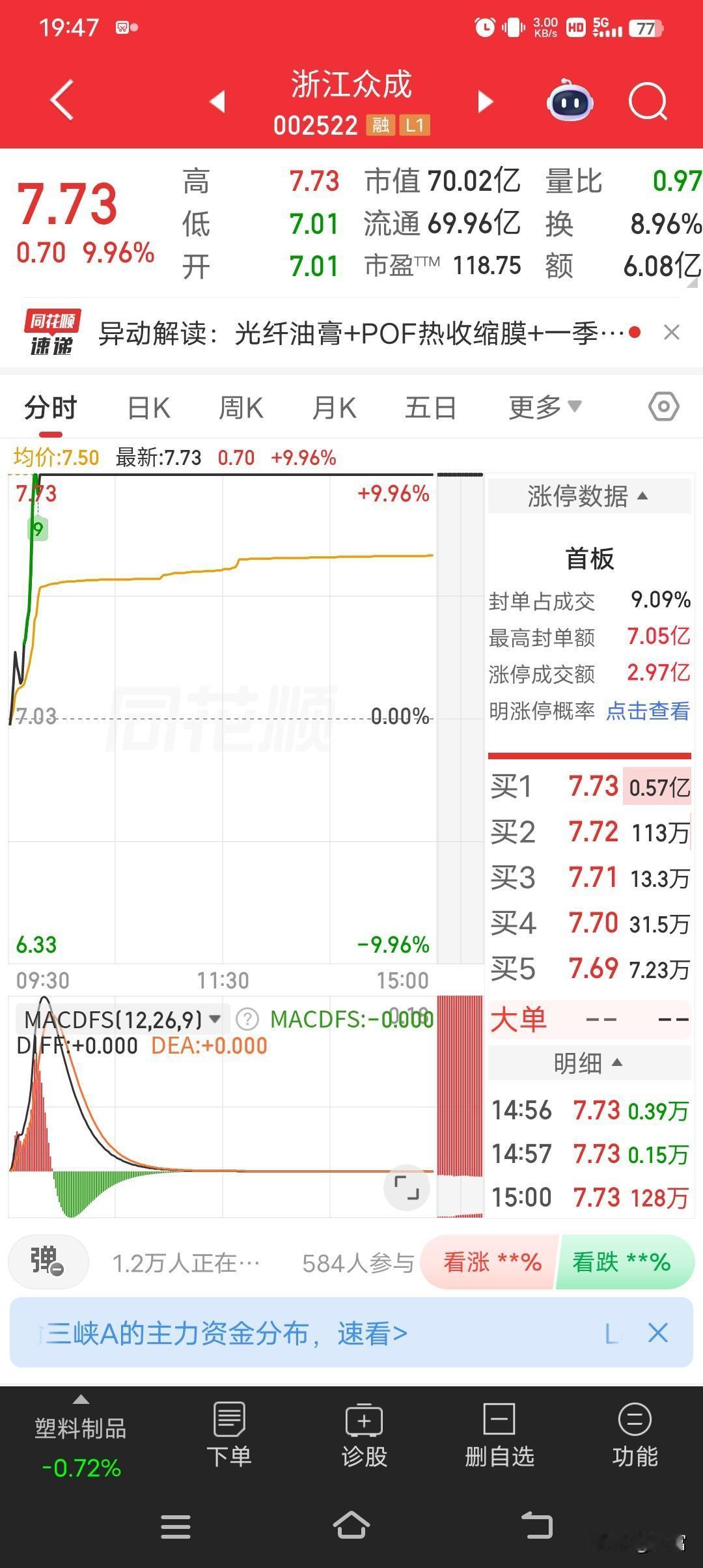 浙江众成这波涨停可太猛了！2026年5月12日直接触及涨停，涨停价7.73元，涨