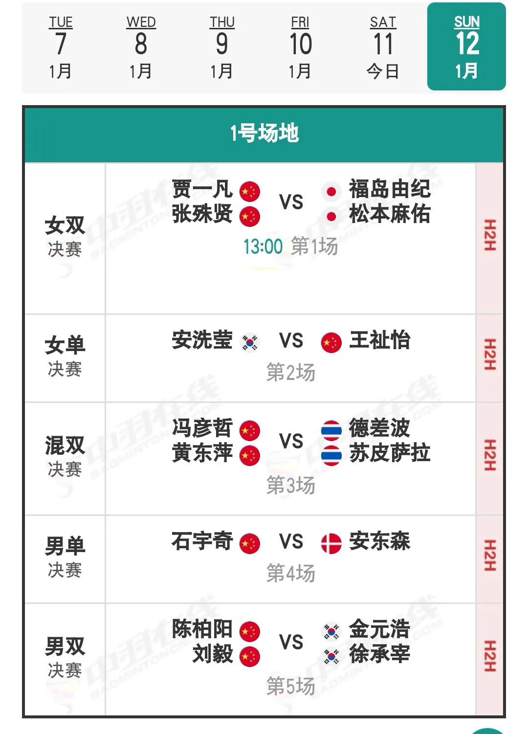 1月12日马来西亚羽毛球公开赛决赛安排

今日国羽的战绩为5胜3负，王祉怡以两局