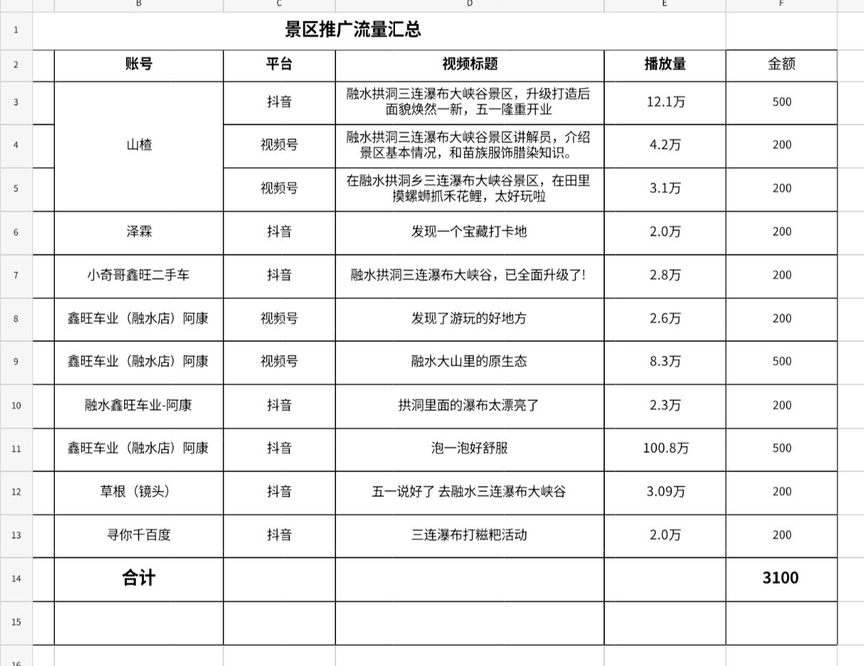 受融水自媒体协会邀请，参加拱洞三连瀑布大峡谷文旅宣传获奖900元，前两天收到奖金