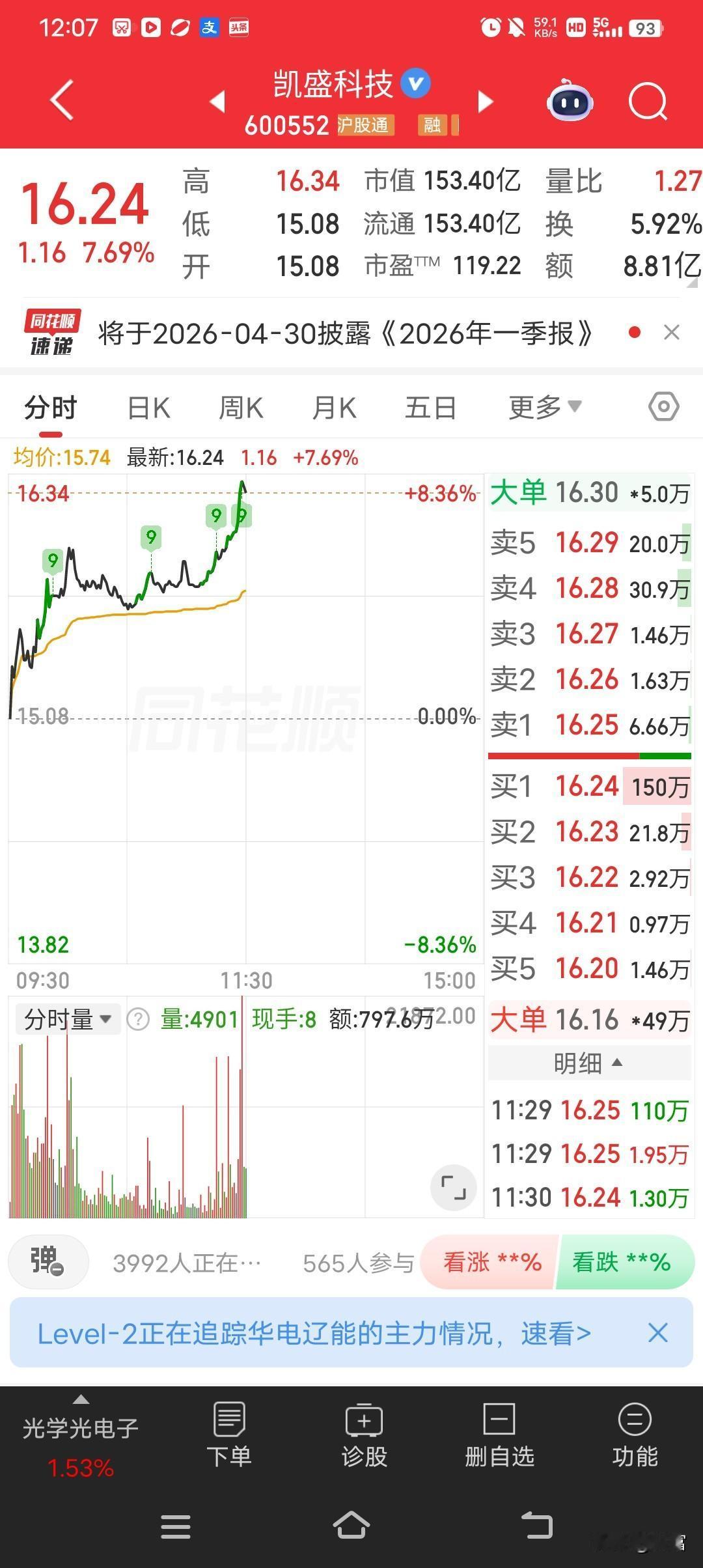 凯盛科技最近走势确实强，最新价16.24元。这公司曾多次更名，从方兴科技到G方兴