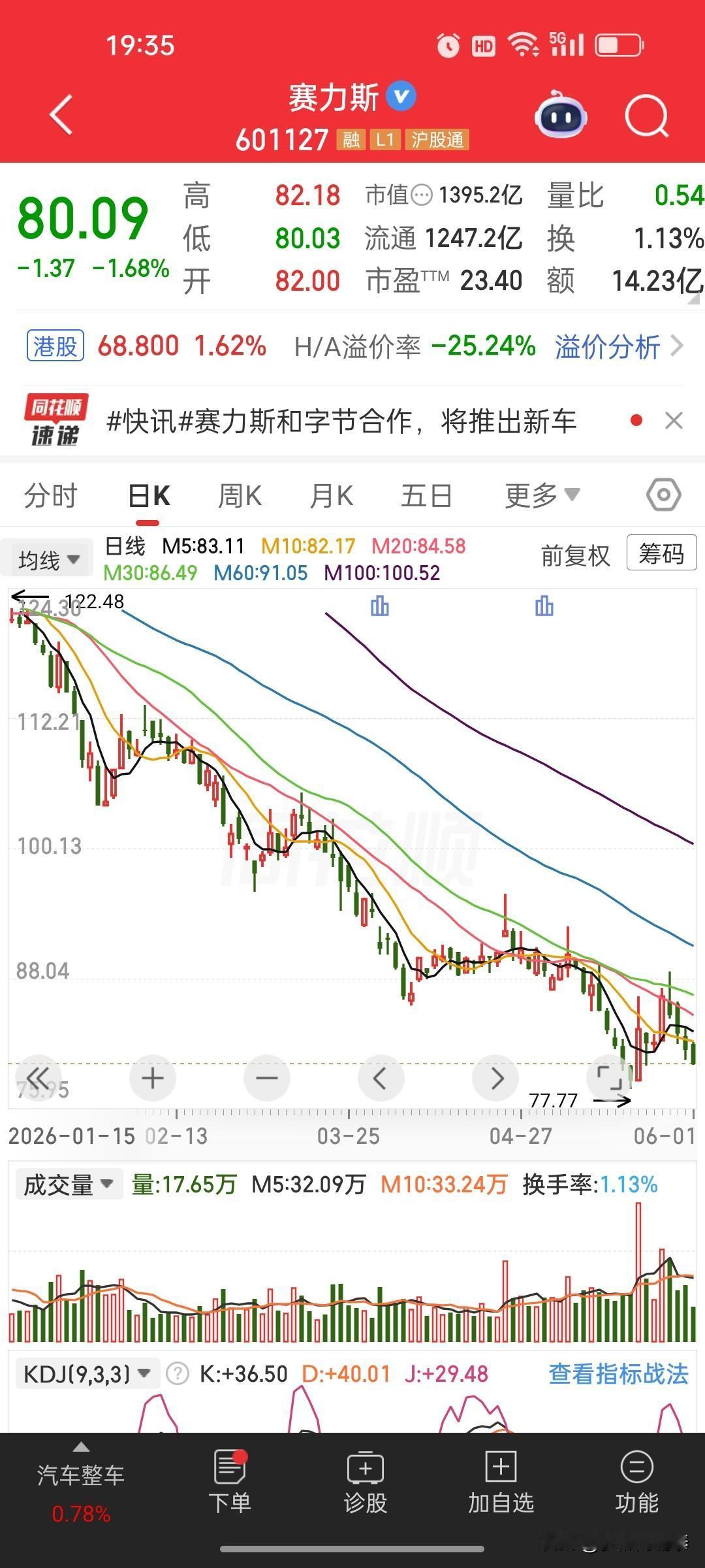 赛力斯5月销量数据出炉：单月销量同比下滑，累计数据仍保持增长
 
赛力斯发布20