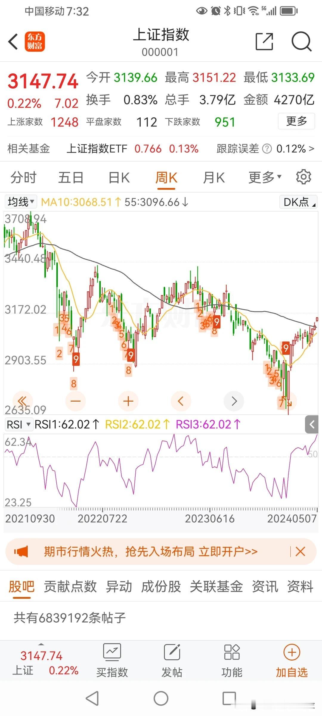 大盘反弹没有结束，还会继续反弹。但空间已经不大了，这里不适合追涨和加仓，后边还有