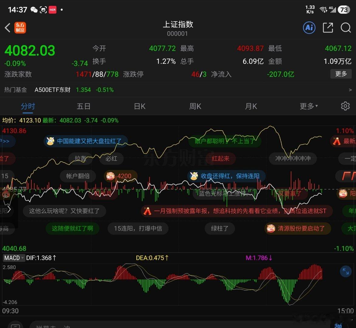 上证今天会创出15连阳吗？？？ 