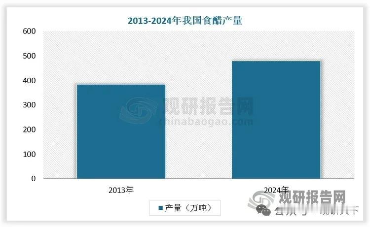 内外双轮驱动！食醋行业高端升级提速，集中度提升空间显著
 
2024年国内食醋总