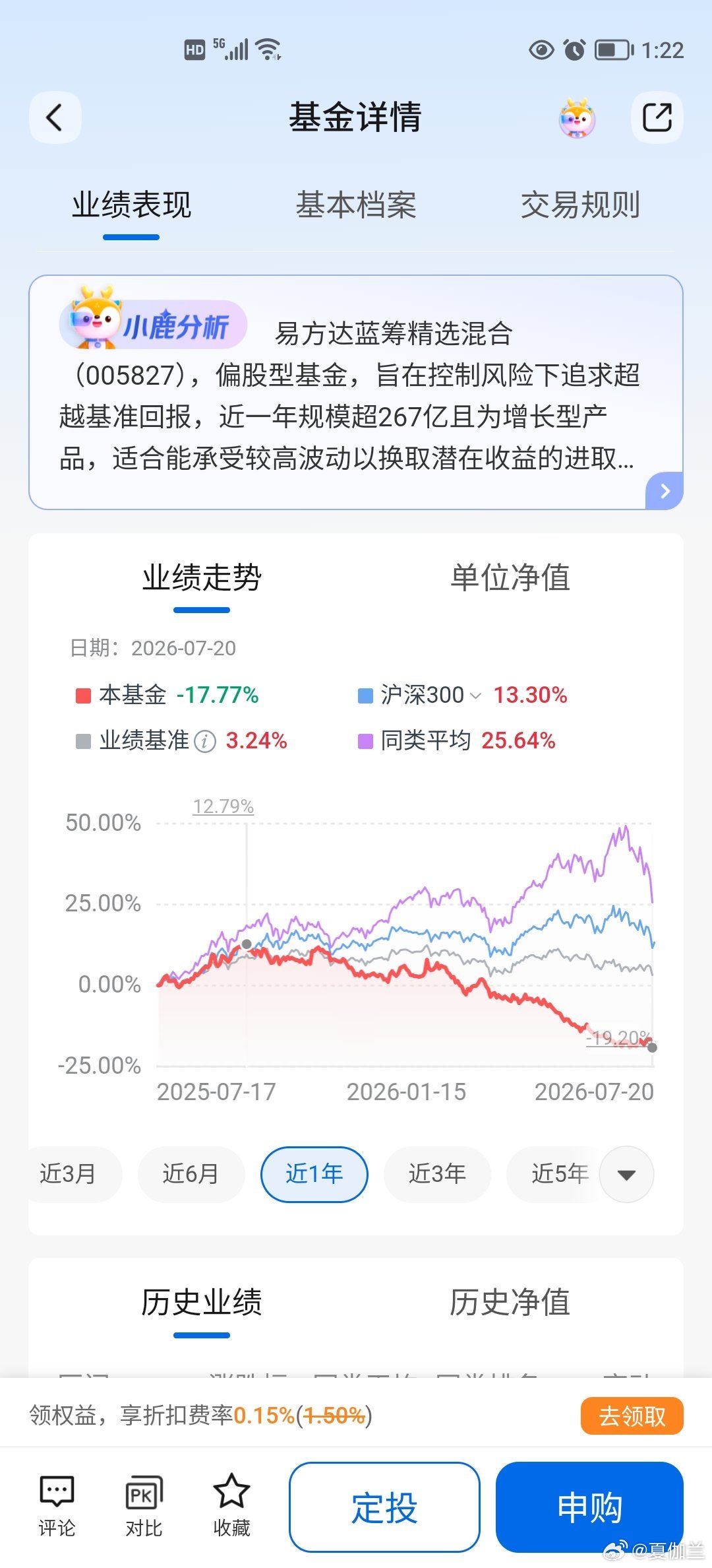 高点接盘科技的都是知名基金经理，他们同一时间割肉低点的蓝筹张坤的易方达蓝筹，刘彦