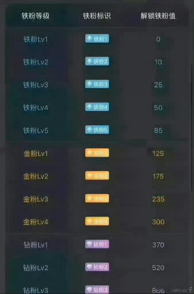 大家下午好！点赞回复666养铁了，看看你的铁粉多少级了。 ​​​