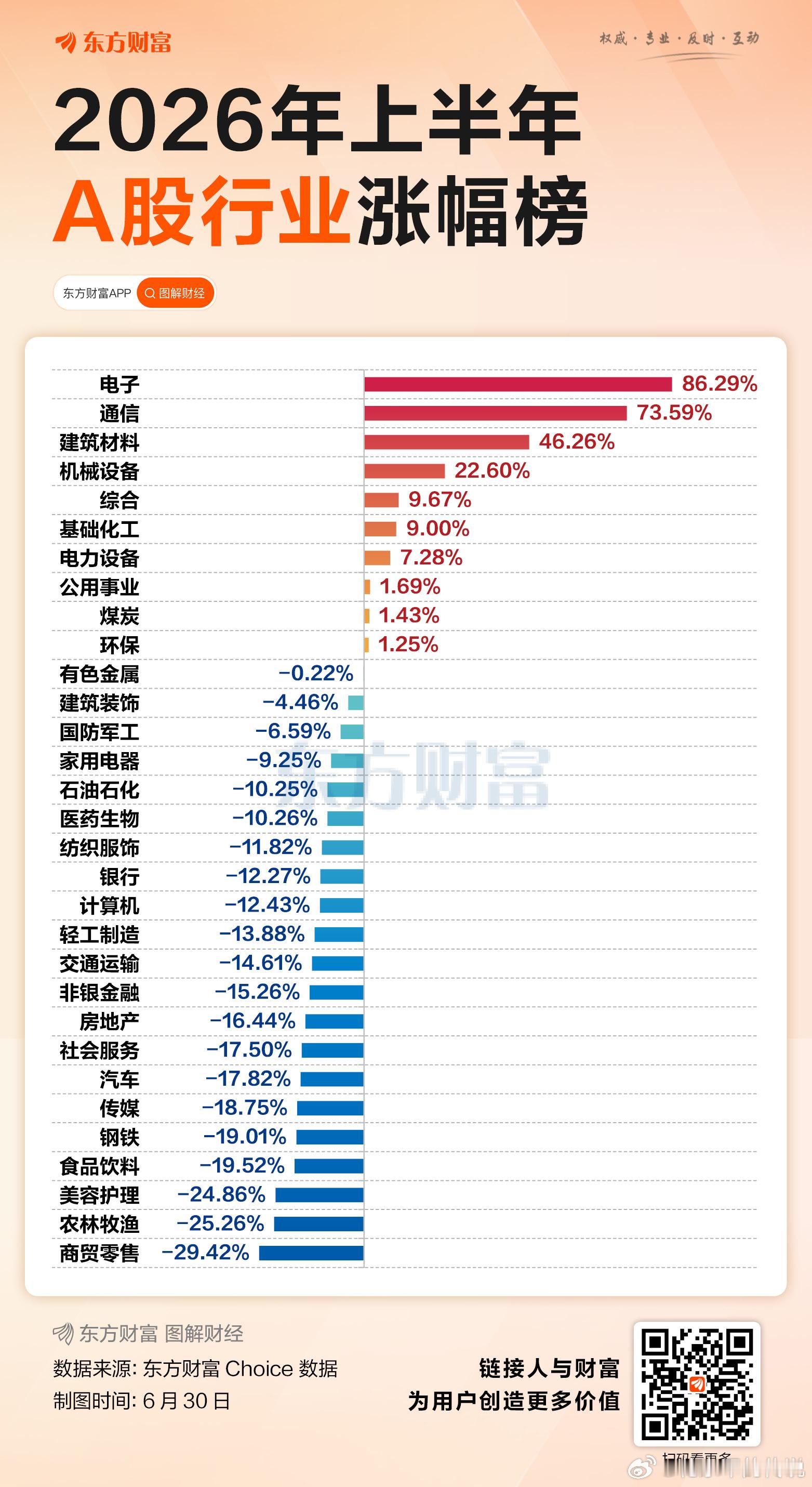 上半年，A股31个申万一级行业中有10个行业录得上涨。其中，电子行业涨幅最大，上
