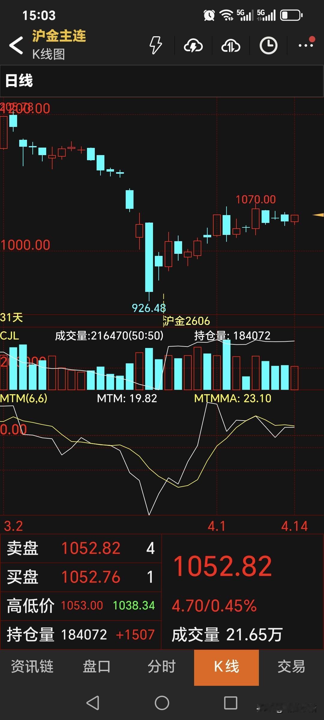 星期二，
国内黄金期货小幅上涨。
主力合约收盘于1052.82元，
比昨日价格高