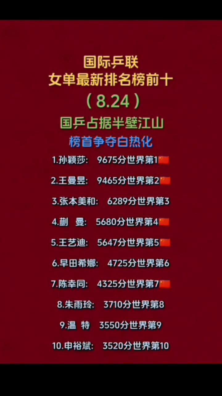 国际乒联女单最新排名榜前十，国乒占据半壁江山，榜首争夺白热化。
·1.孙颖莎：9