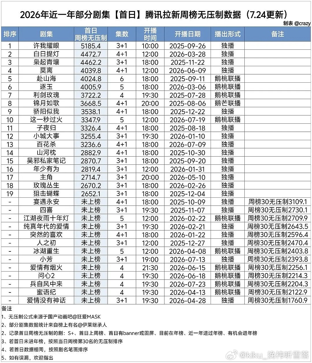 花开锦绣首日无压制拉新3399.7，什么水平？ ​​​