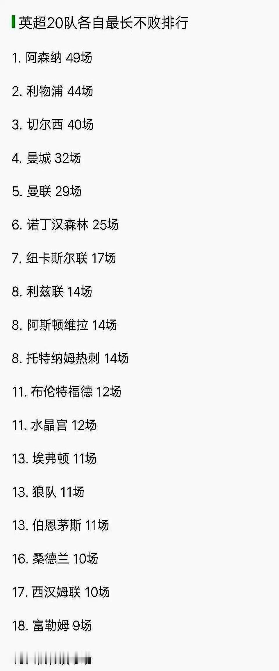2004年10月，鲁尼一个点球把阿森纳从神坛拉下来，49场不败停在原地。

这个