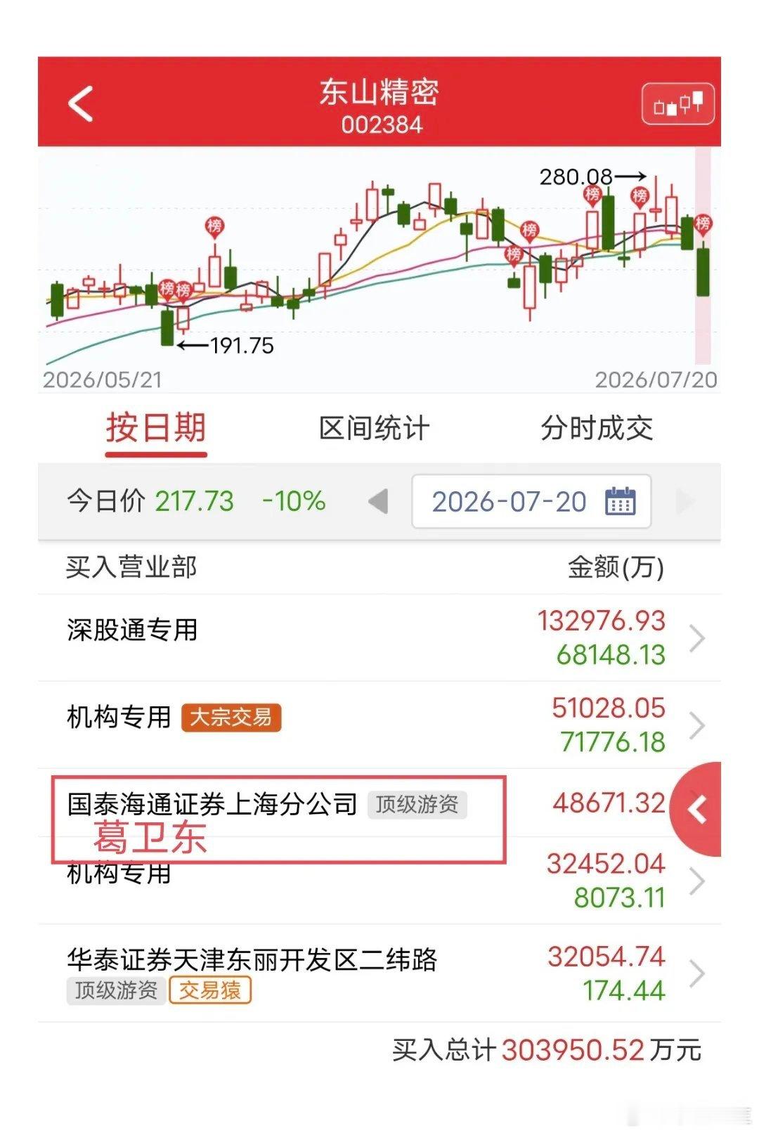 葛卫东抄底4.9亿！科技股整体还在继续挖坑，此前跌得少的东山精密只能继续补跌，第
