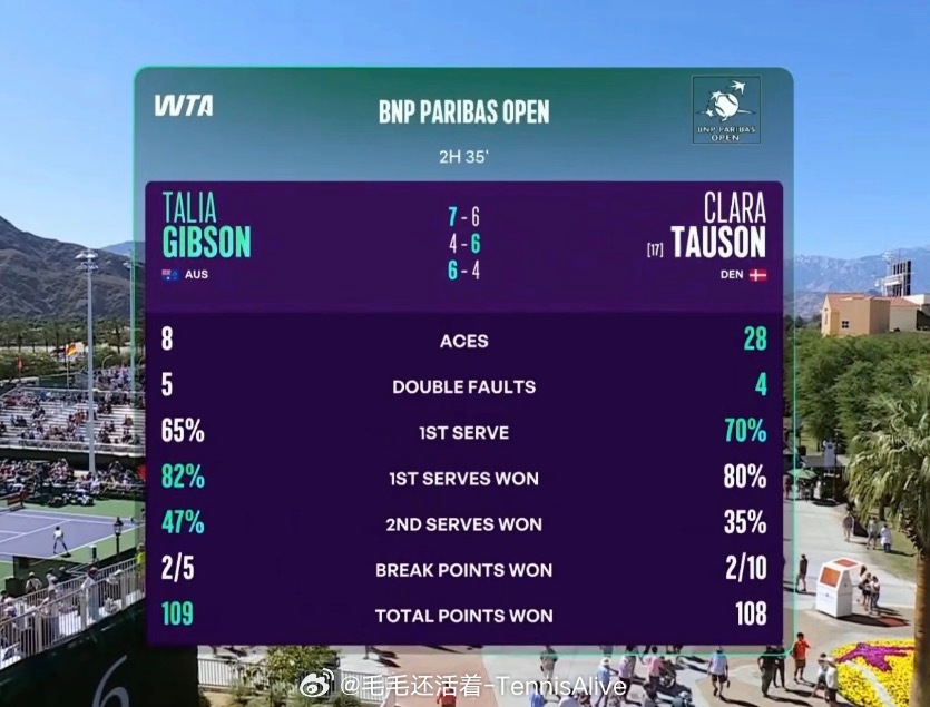 陶森只剩下发球了么？28记ace还输了。 