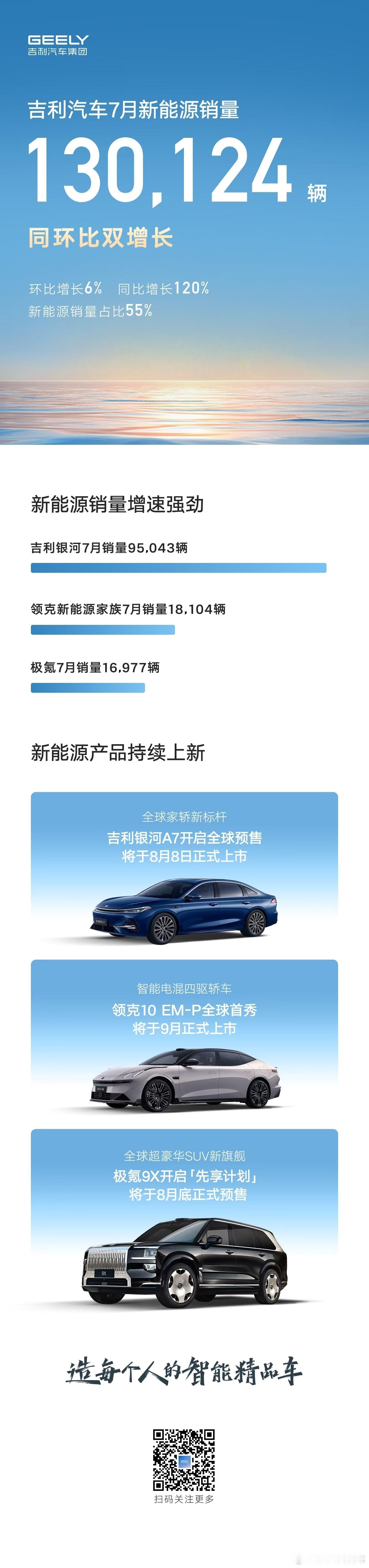 吉利汽车7月新能源卖爆了！总销超13万，环比涨6%，同比暴涨120%，新能源占一