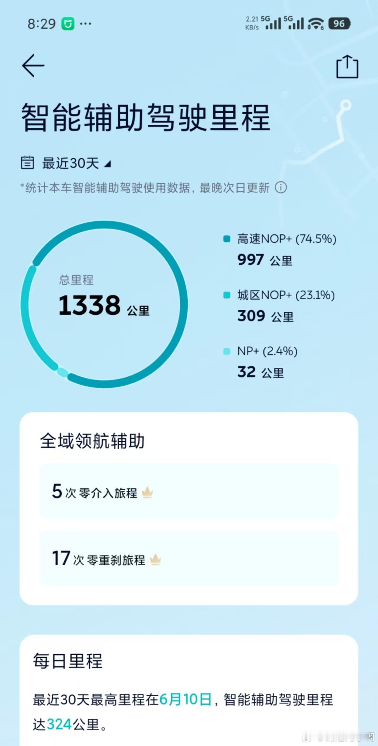 最近三天，平均每天 300km 的行驶里程，大部分时间都在用智驾包含高速和城区的