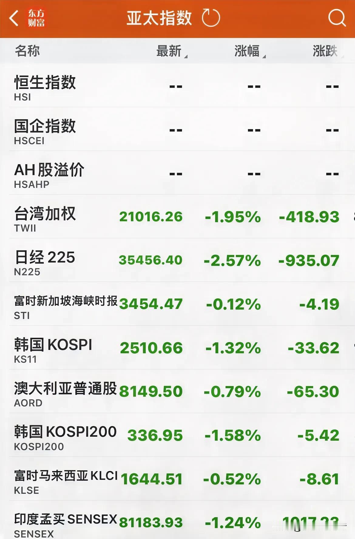 亚洲已开盘的股市均下跌，韩日开盘大跌。希望A股一枝独秀。
我们没必要去跟外围，因