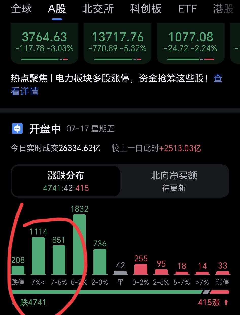 今天大盘大跌估计创历史的吧，跌停板超过200只，太惨烈了，今天是发生了踩踏，主力