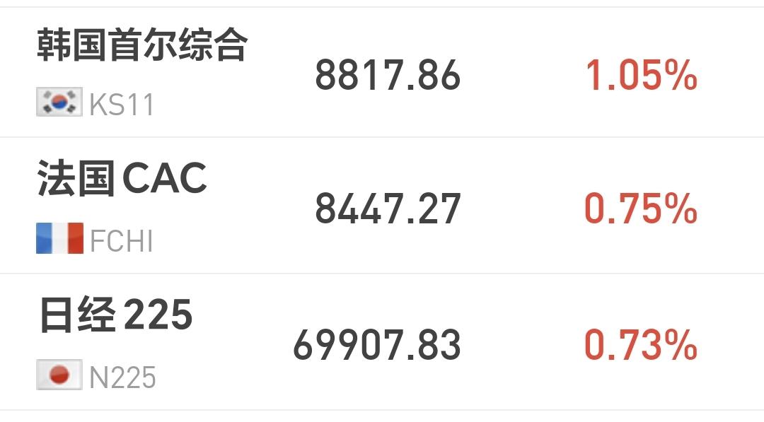基金：这是一个长期利好消息
日本和韩国市场今天上涨，日本上涨了0.73%，韩国上