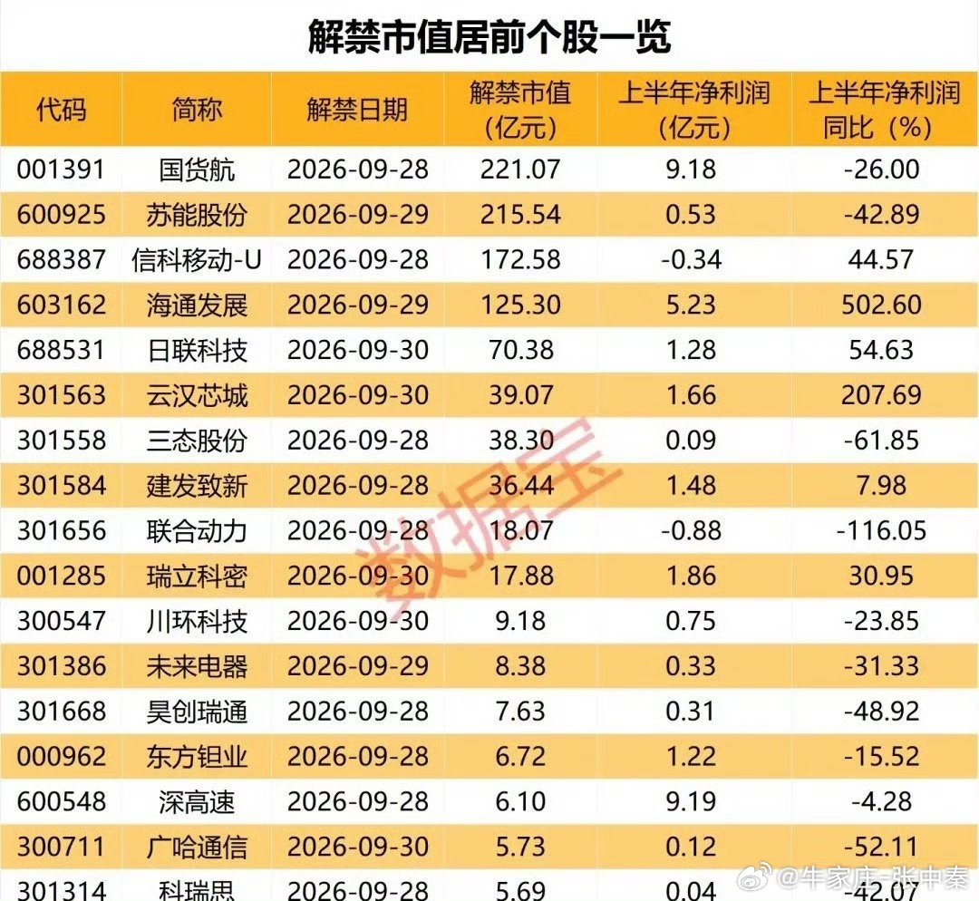 下周A股三个交易日有超过千亿解禁个股，真的太难了国庆前最后3个交易日，一共有59