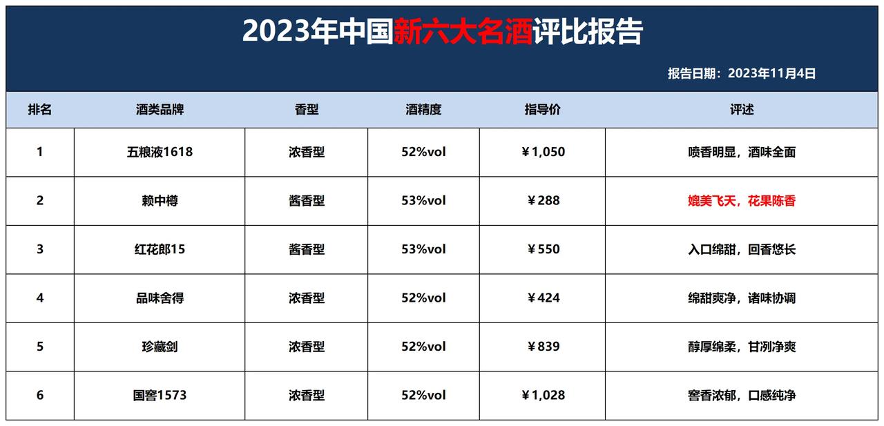 就在刚才！茅台价格上调20%，还有什么酒可以喝？专家：“这6款名酒，不含一滴工业