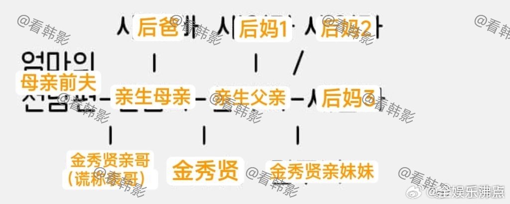 金秀贤的家庭关系图金秀贤家庭关系好复杂金秀贤家庭关系好复杂金秀贤金赛纶2015年