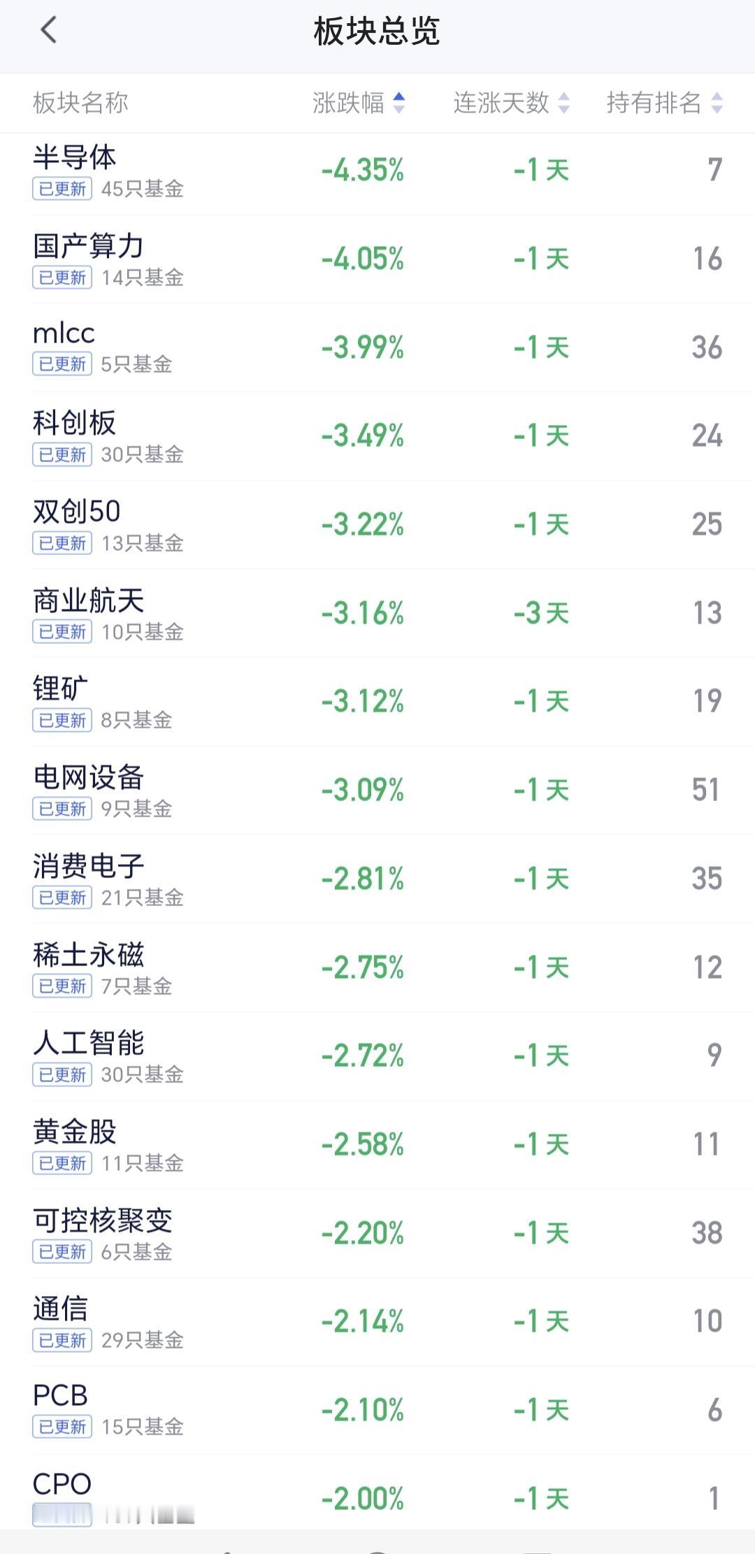 基金：半导体板块的月K线，是不是让你很害怕
美股行业ETF涨跌不一，全球航空业E