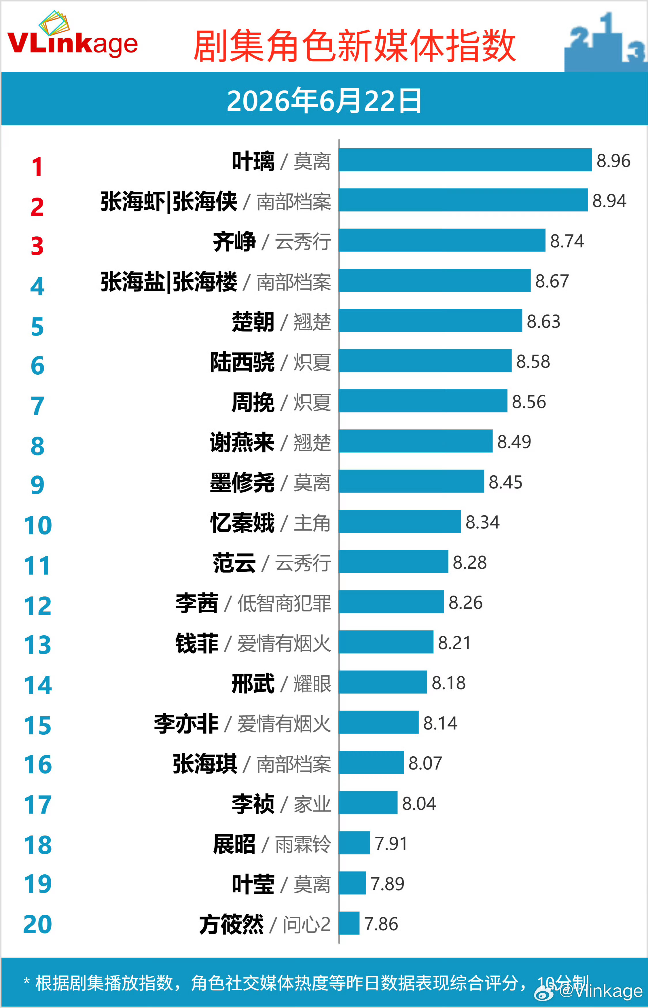 剧集角色新媒体指数6月22日 在播剧剧集角色新媒体指数Top 3：叶璃/莫离、张