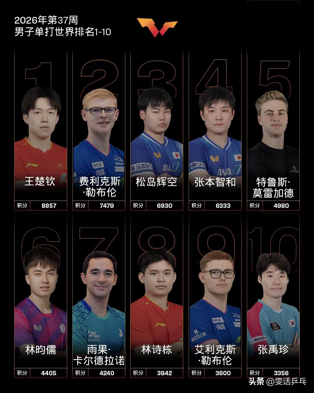 2026年第37周世界排名
【来源：国际乒联  2026.9.7  星期一】
