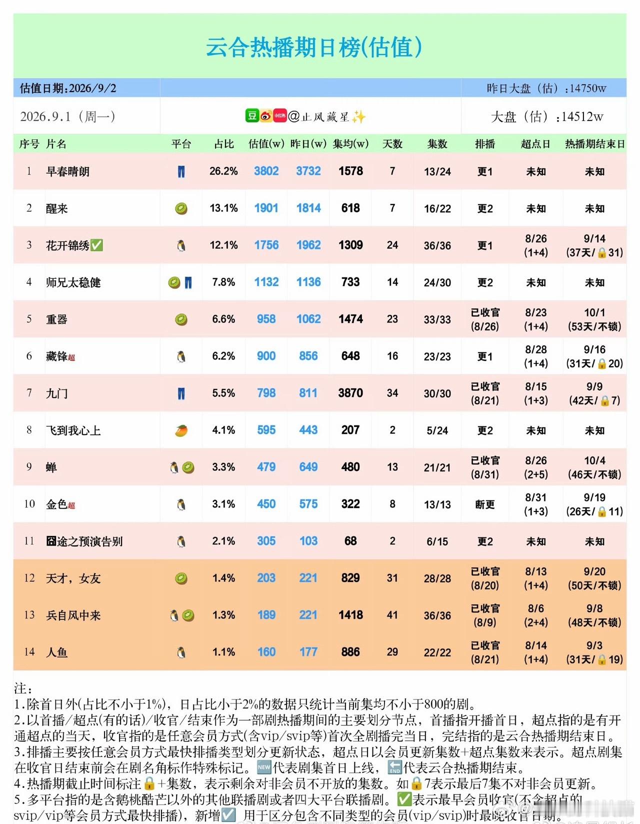 栾念遇到了最懂他的井柏然 角色能够出圈，一半归功于剧本，另一半离不开演员的深度共