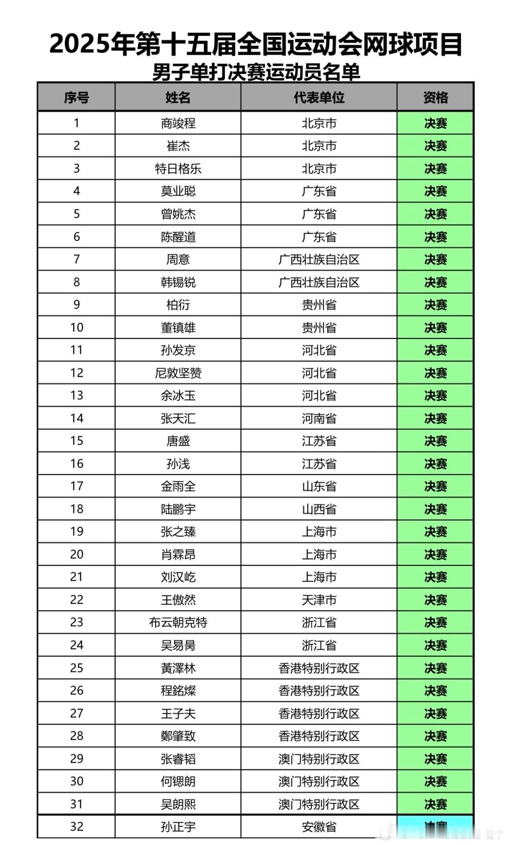 🔵全运会男女单名单🕺🏻男单图1 图2张之臻、商竣程、布云朝克特、周意、吴易