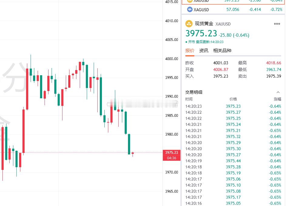 黄金震荡慢跌，目前最新报价3975，提前布局3994的空单利润增长至190个点，