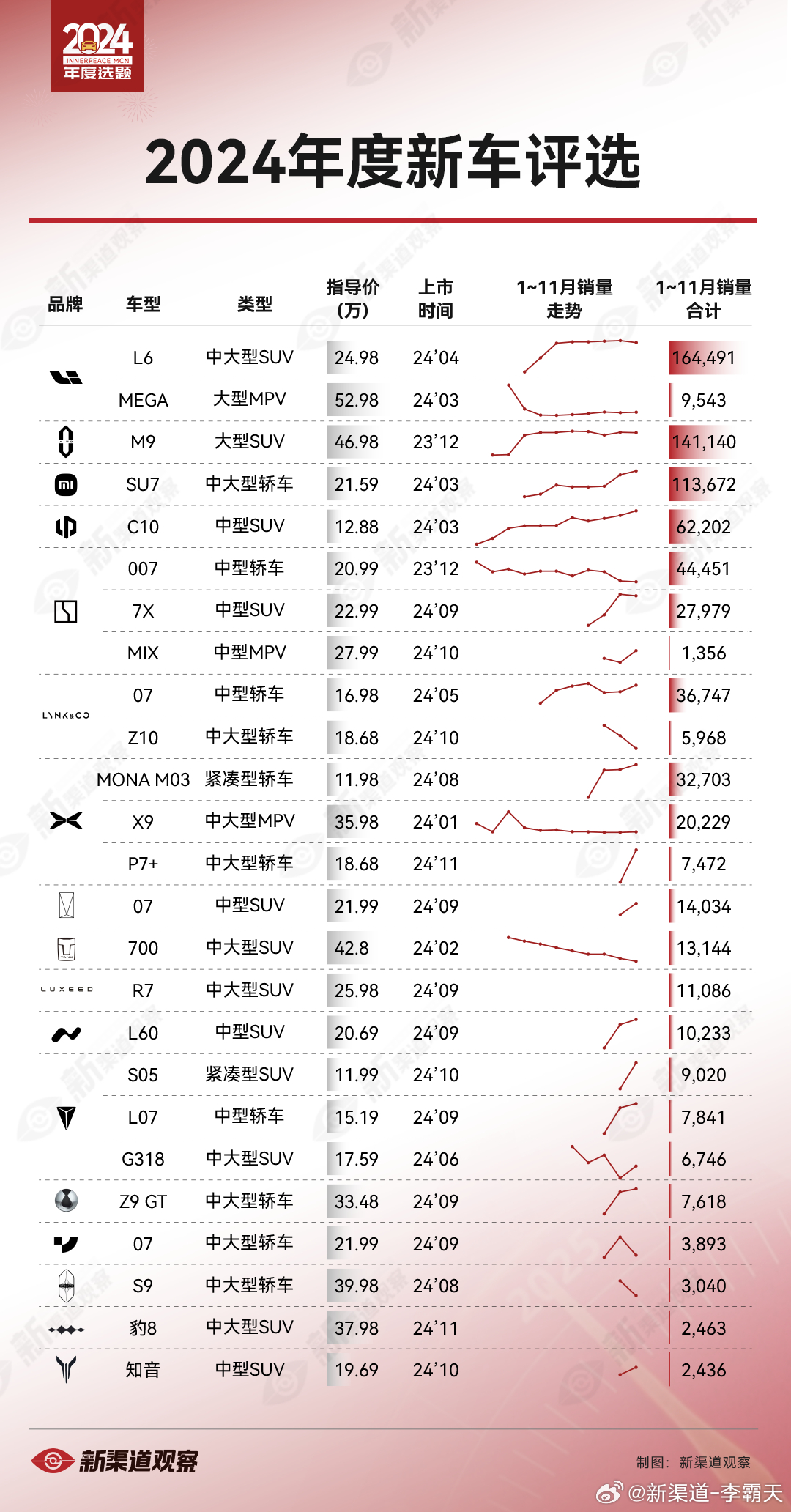 2024 年度 - 年度新车盘点和 2025 大 SUV 展望如果说 2024 