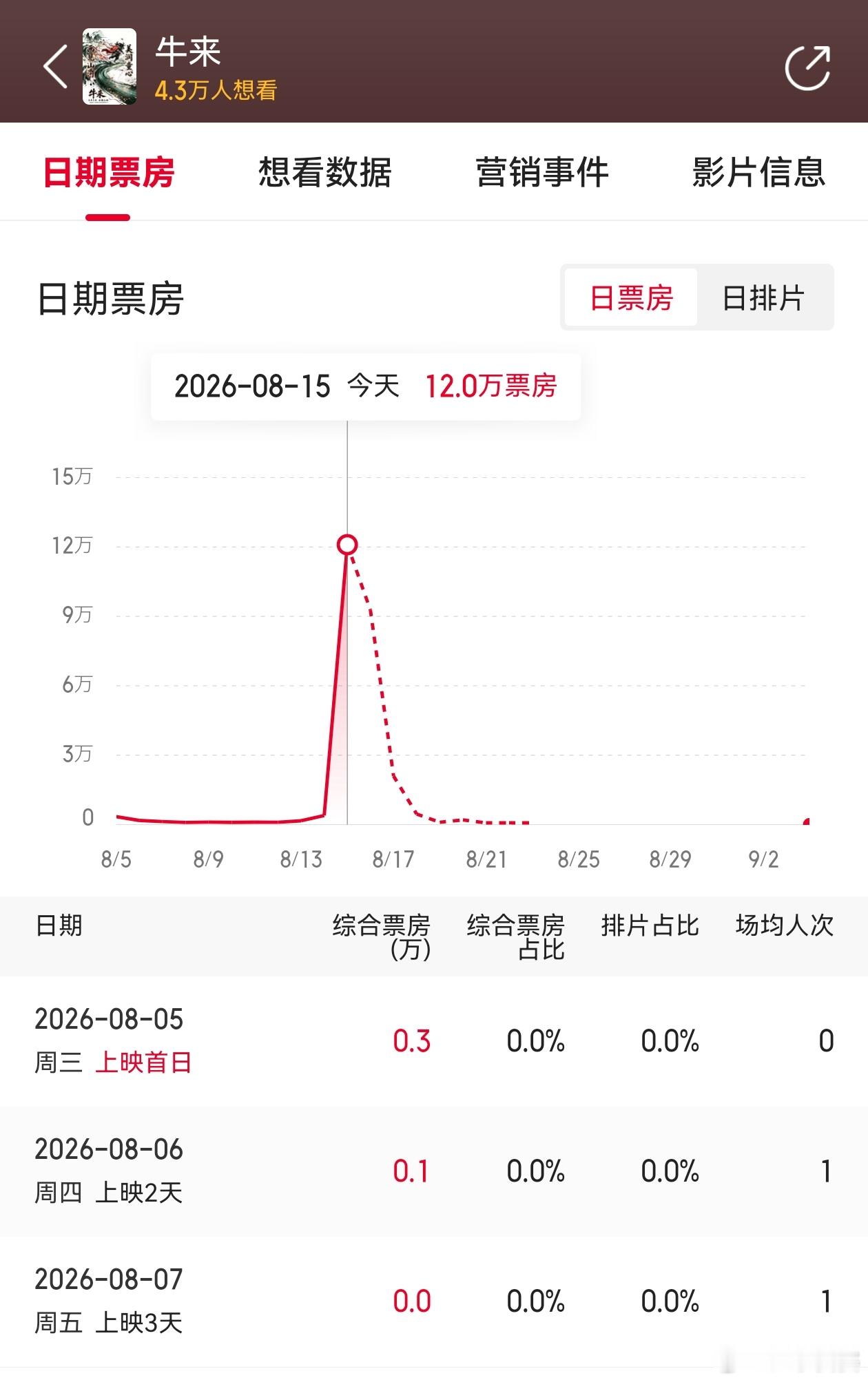 。。。群众的猎奇心态太可怕了。。。牛来 这片创造了一个史无前例的票房战绩：【单日