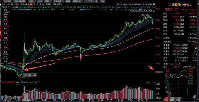 牛市下半场，买什么？怎么买？上周哭唧唧，这周笑嘻嘻。接连两天的回暖，给大家心气儿
