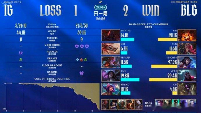 【BLG二比一IG，iG开季三连胜后连吞下二连败】4月18日，LPL第二赛段常规