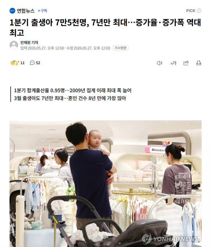 【韩国一季度新生儿7.5万名，创7年来最大规模…增长率和增长幅度创历史新高】海外
