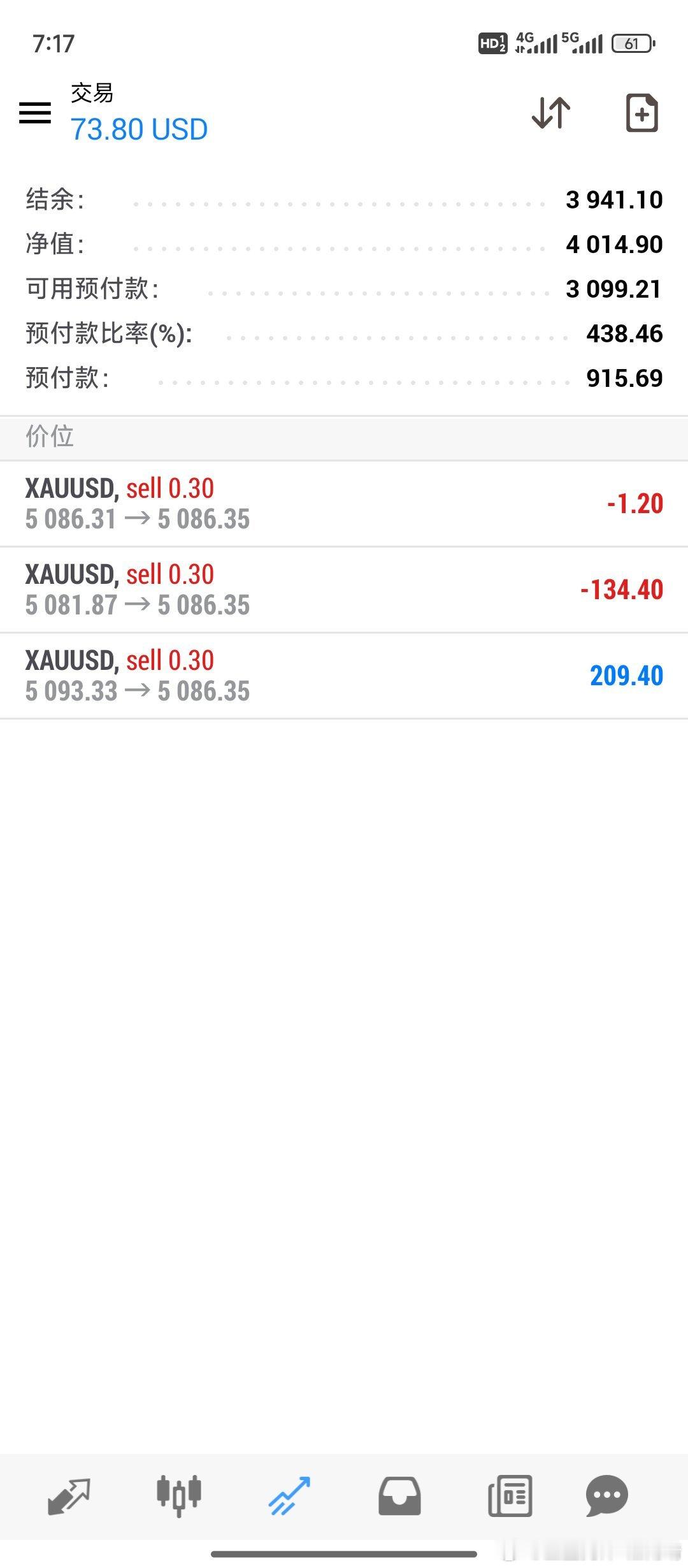 外汇黄金 目前黄金最高触及5111位置，吸入了不少散户买入多头，韭菜已经越养越肥