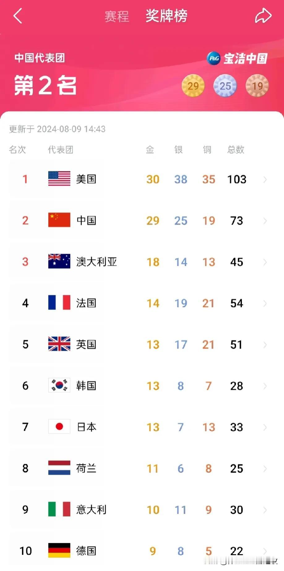 截止到北京时间8月9号14点43分，奥运奖牌榜第一梯队中国队再添一枚金牌，和美国
