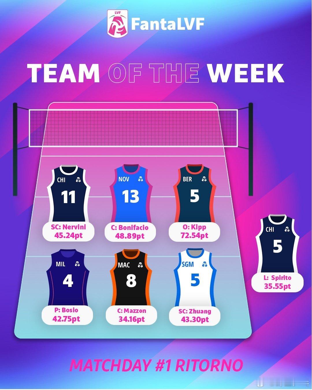 庄宇珊入选意甲女排周最佳阵 女排意甲常规赛第14轮，圣乔瓦尼客场1-3不敌诺瓦拉