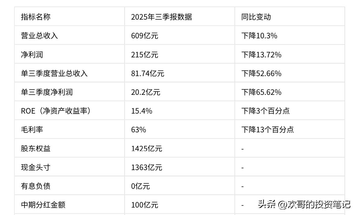 五粮液三季报净利砍半！白酒3年调整期躲不开，价投该这么干

白酒股向来是价投的心