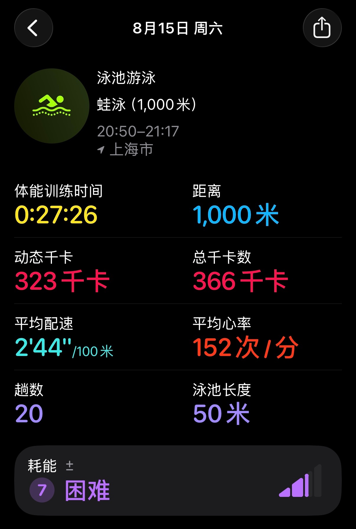 今天调整了一下节奏，快了1分钟，距离1000米蛙泳25分钟的目标越来越近了。突然
