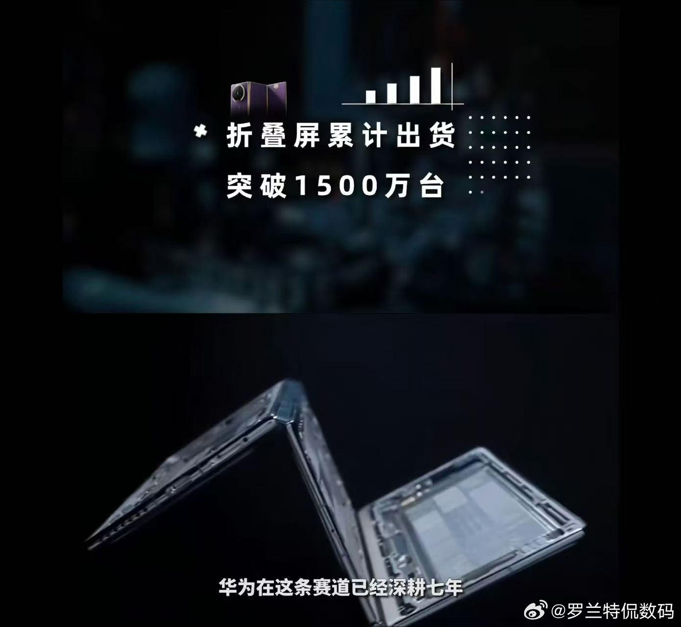 华为三折叠全球发货量突破100万从概念落地到百万出货，华为三折叠实现行业重大突破