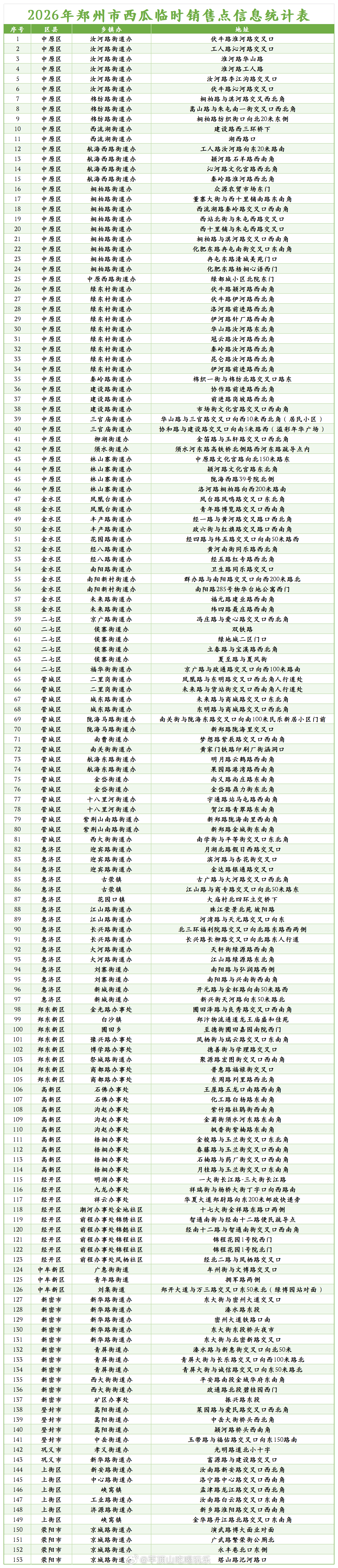 【让“甜蜜”更有序！郑州规范设置153处西瓜临时销售点】近日，从郑州市城市管理局
