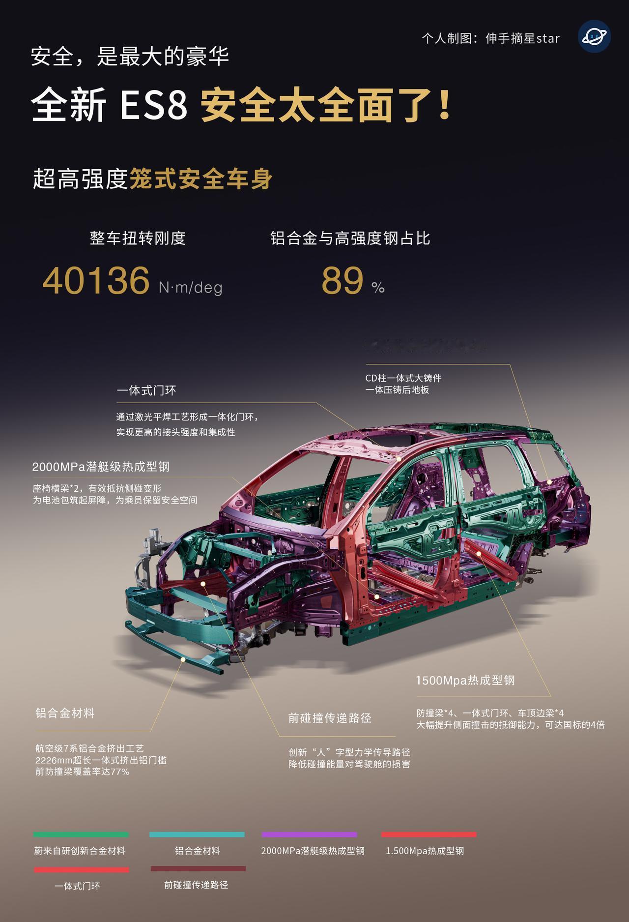 安全是最大的豪华，
全新ES8安全太全面优秀了！

蔚来全新ES8
从碰撞安全，