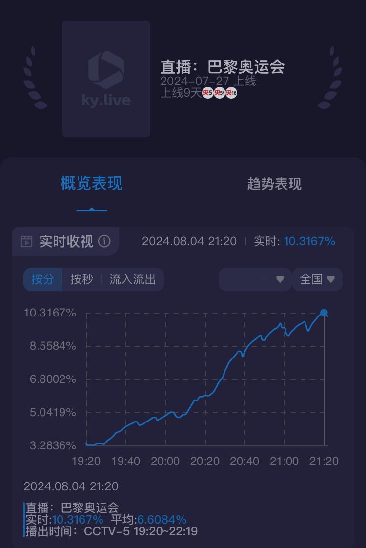 最高收视率破10%……国球不愧是国球[老师好] ​​​