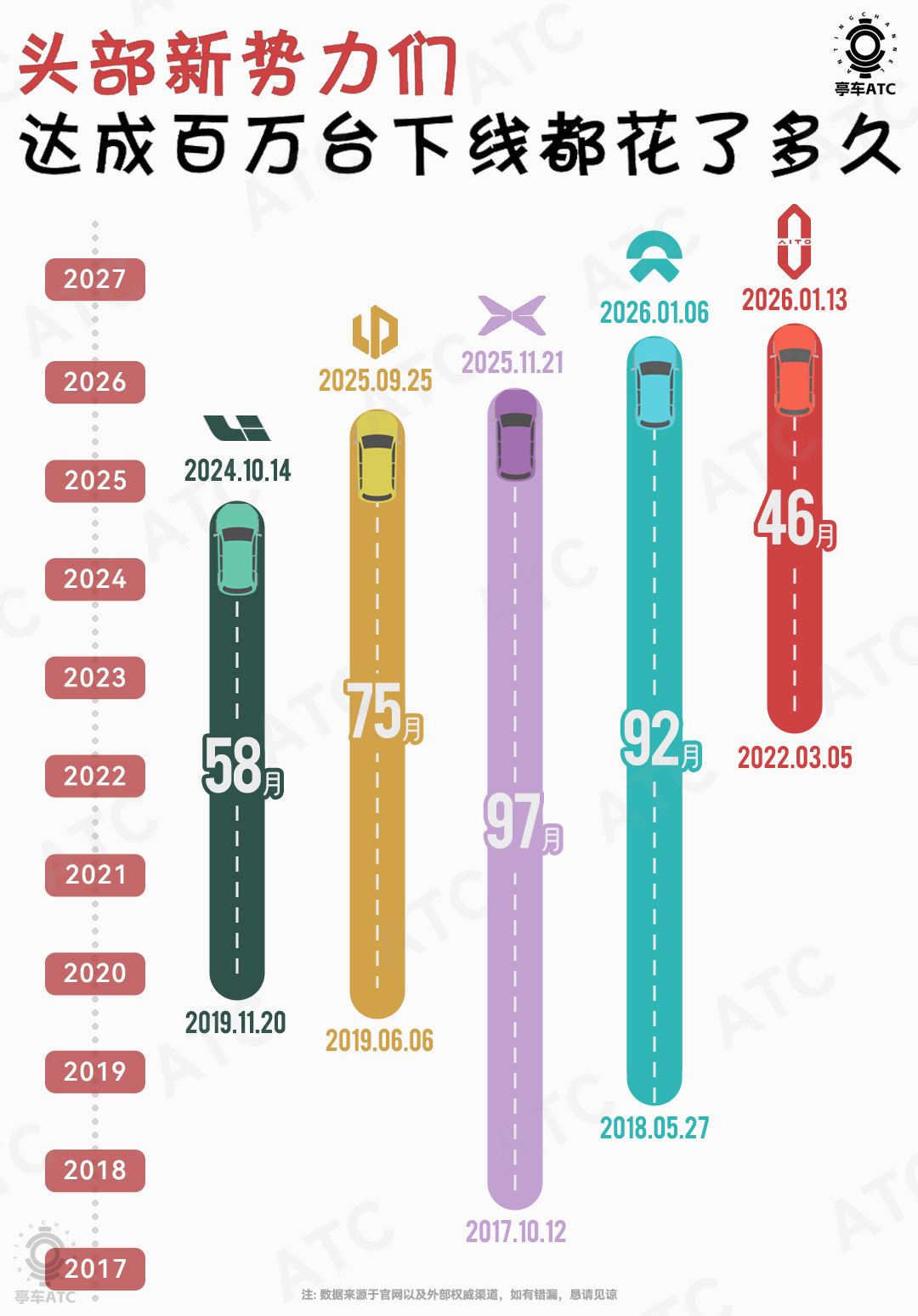 横向对比完几家头部新势力各自达成百万台下线的时间线，还是有不少感慨的：新势力这条