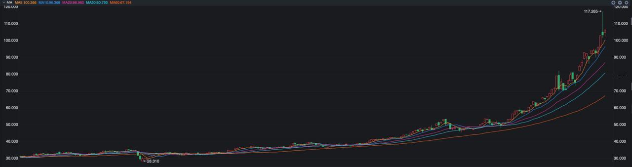 白银尾盘跳水，金价涨幅收窄，如何应对？贵金属短期的上涨太猛烈了，白银期货今天凌晨